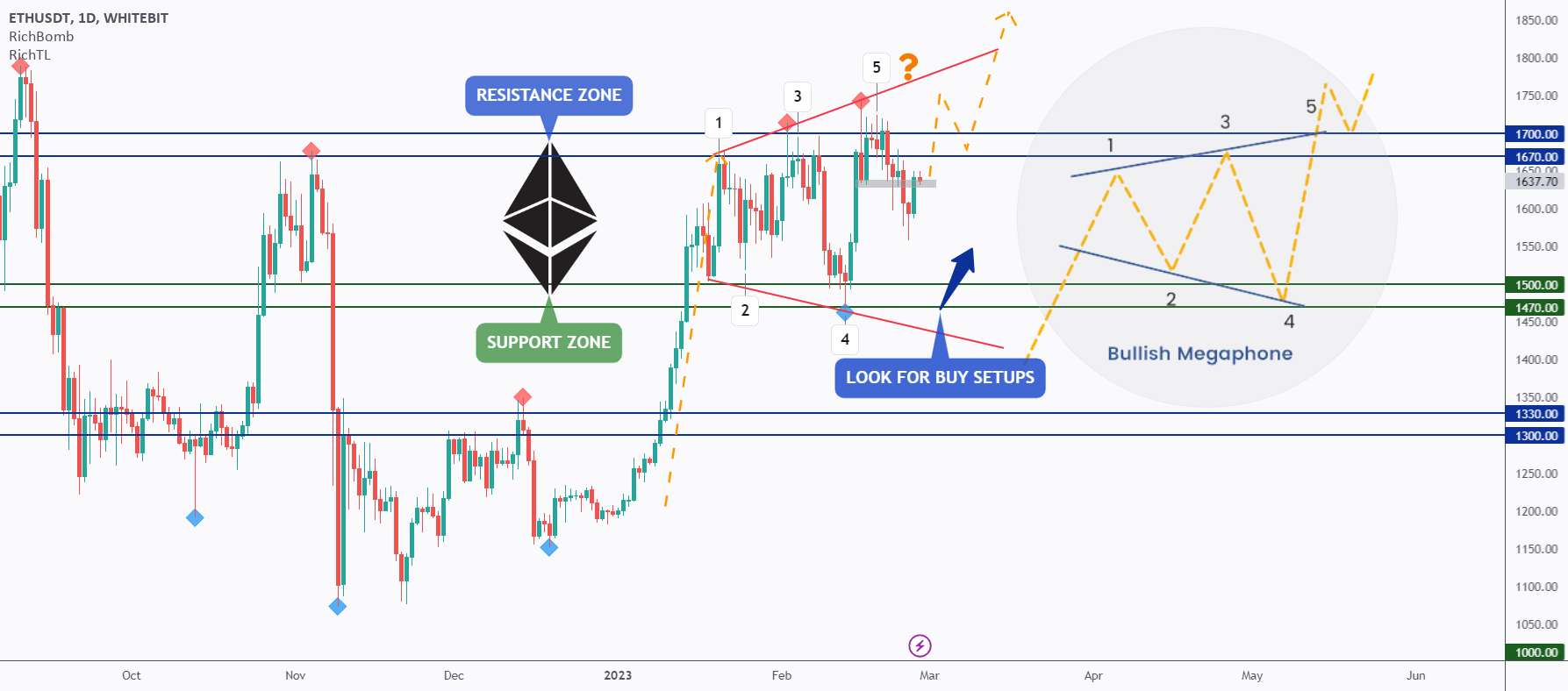  تحلیل اتریوم - ETH - مگافون صعودی؟ 📣 به روز رسانی