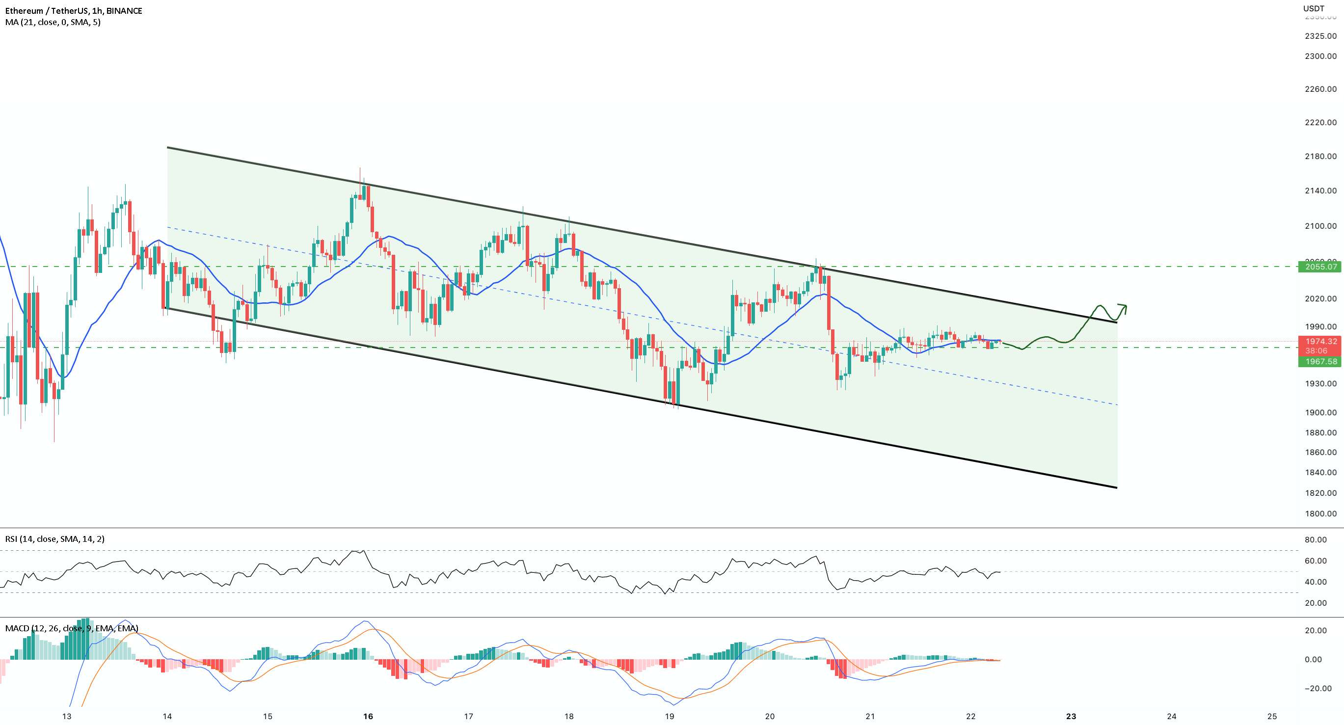  تحلیل اتریوم - به روز رسانی نمودار #ETH/USDT 1HR توسط Domino Crypto!!