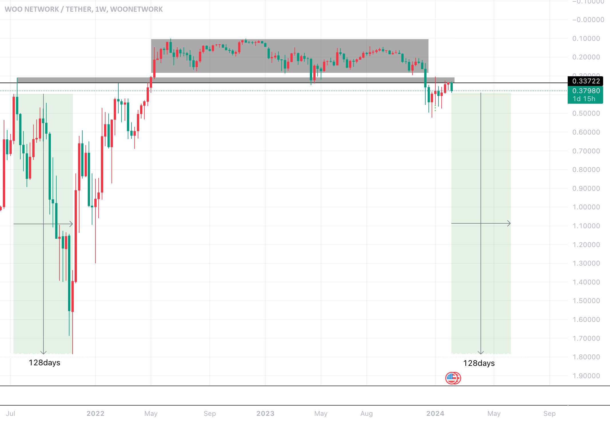  تحلیل وو ترید - $woo - 128 روز