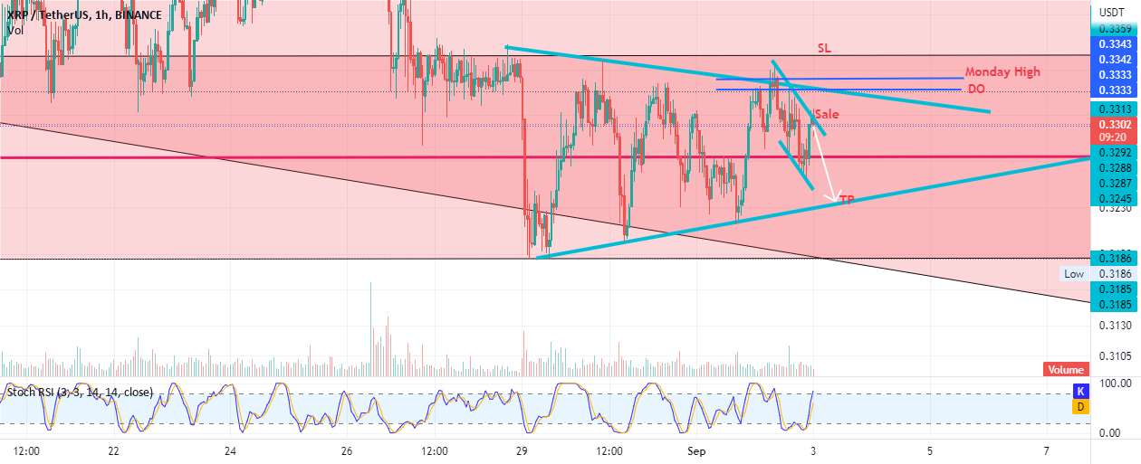 XRP کوتاه در 0,331