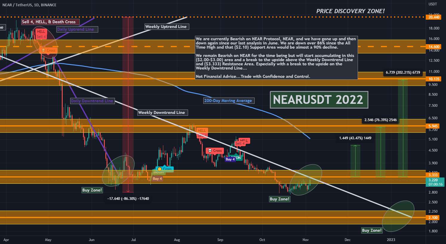 تجزیه و تحلیل NEARUSDT 4 نوامبر 2022