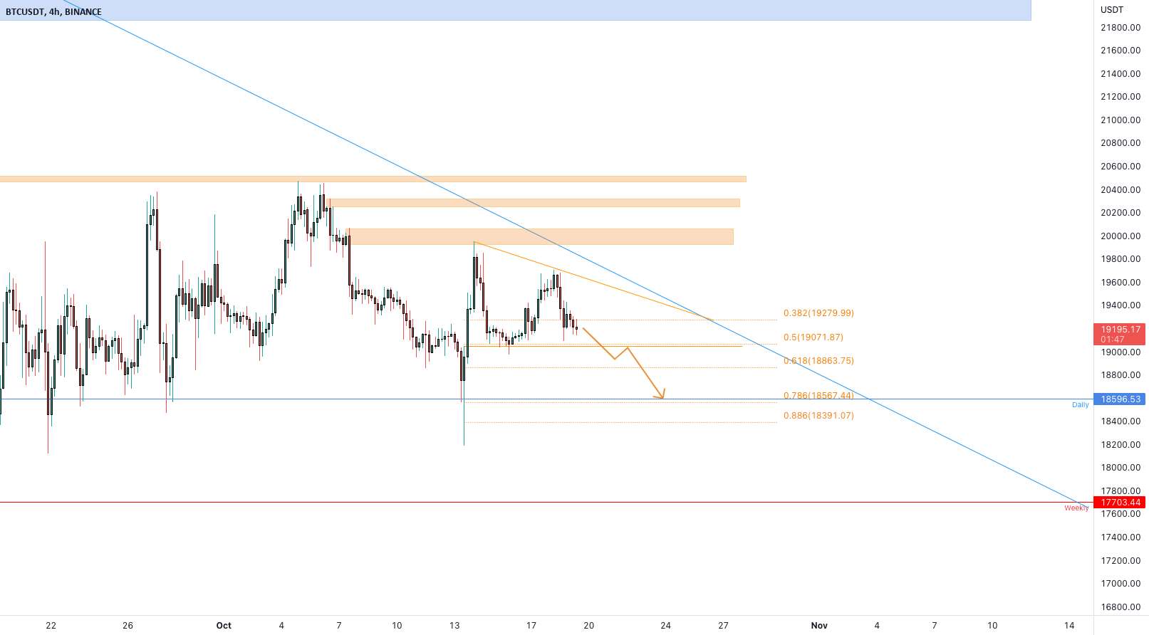 BTCUSDT باید سطح 0.5 Fiboancci را نگه دارد!