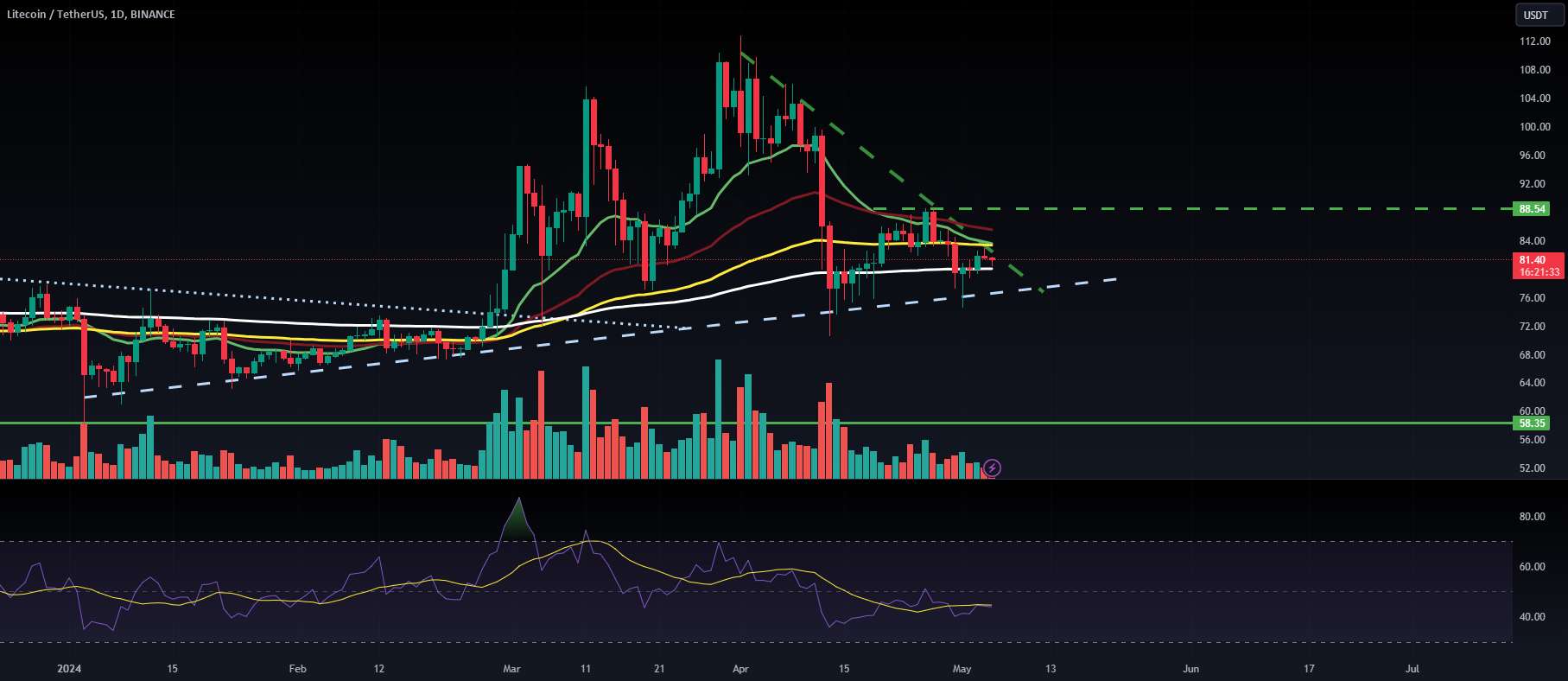 قیمت LTC