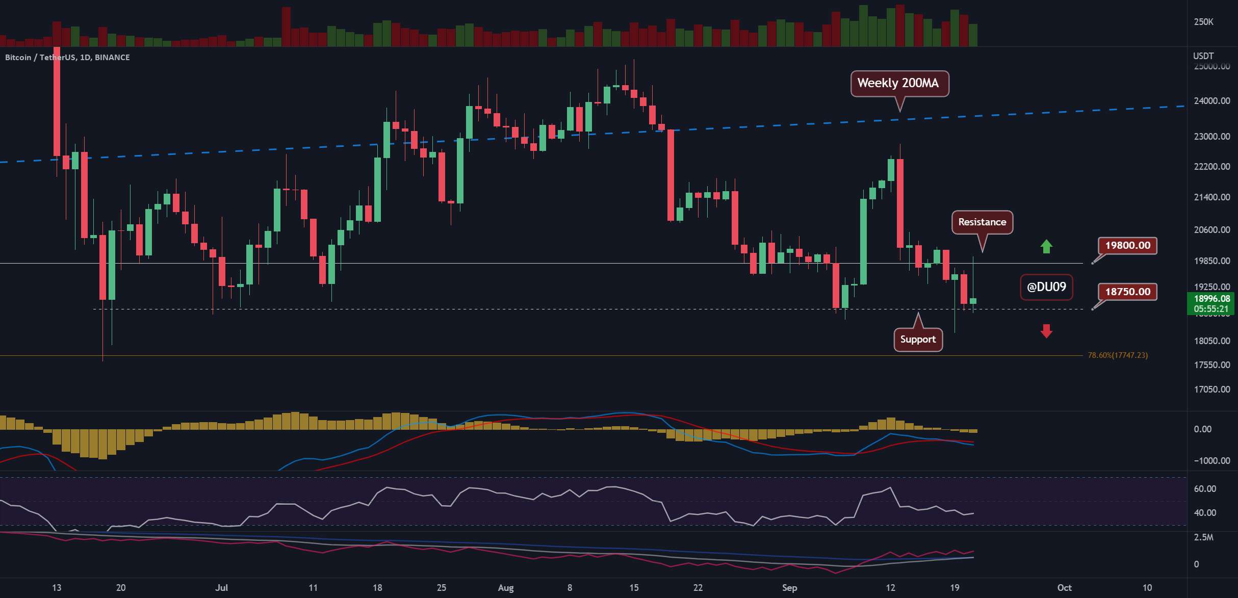  تحلیل بیت کوین - BTC/USD - آیا پشتیبانی بحرانی می تواند نگه دارد یا HOPIUM است؟ 😱