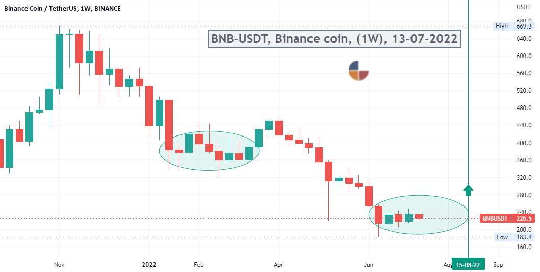  تحلیل بایننس کوین - #BNB-USDT، سکه Binance، (1W)، 13-07-2022