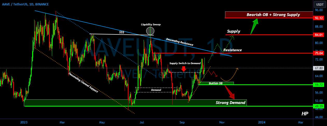 AAVE/USDT در منطقه Cruzial، AAVE شکسته می شود یا سقوط می کند؟