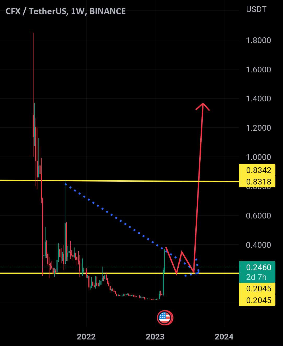  تحلیل کنفلوکس نتورک - Cfxusdt