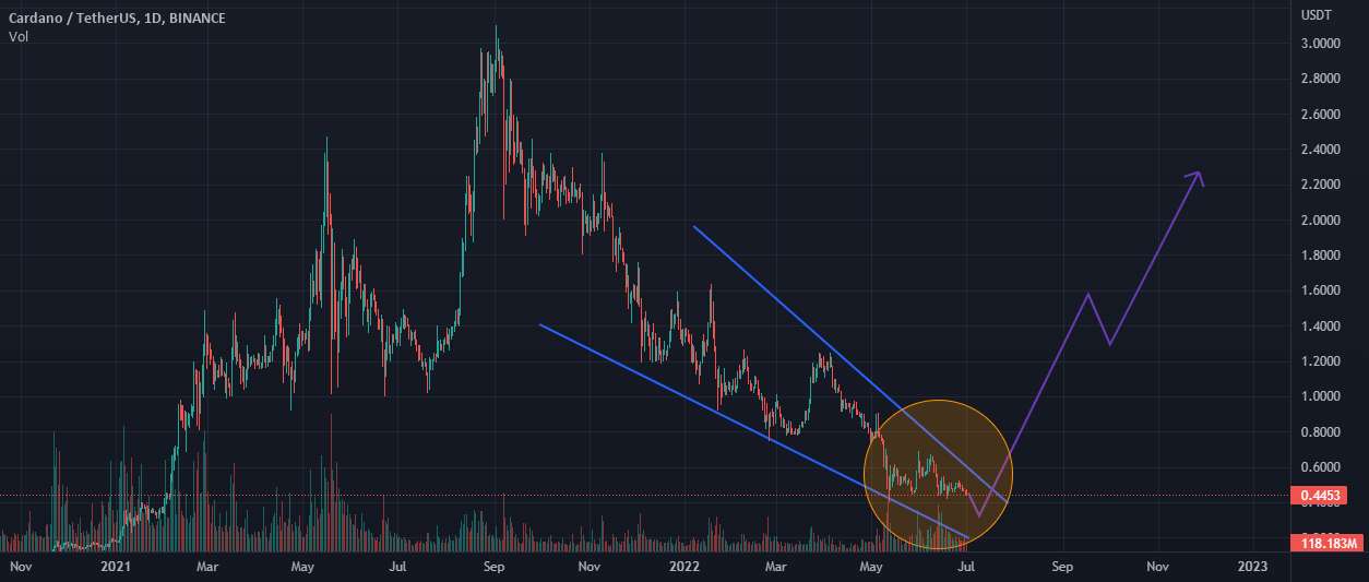  تحلیل کاردانو - ADAUSDT آینده و 2-3 ماه آینده