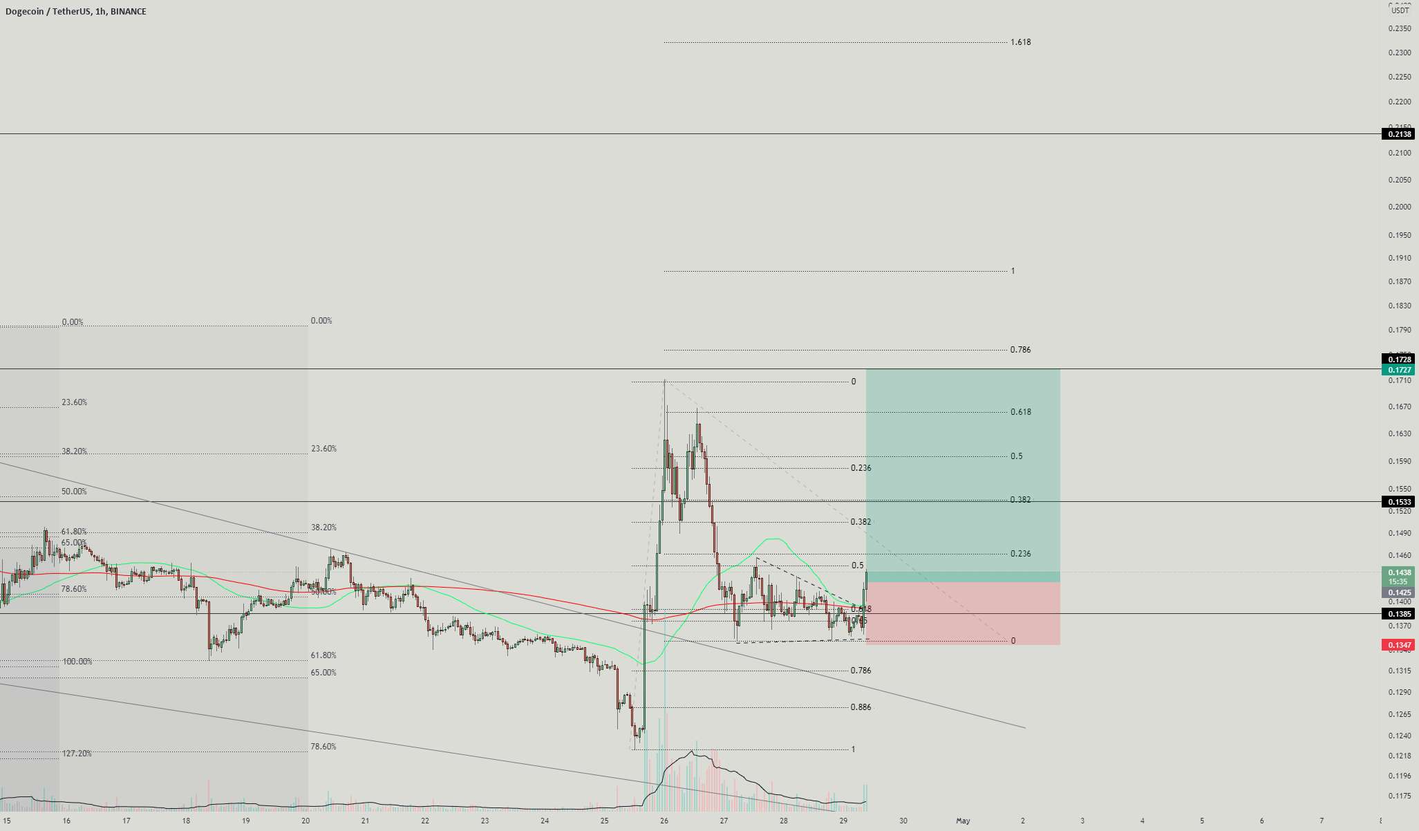  تحلیل دوج کوین - طول #DOGE_USDT