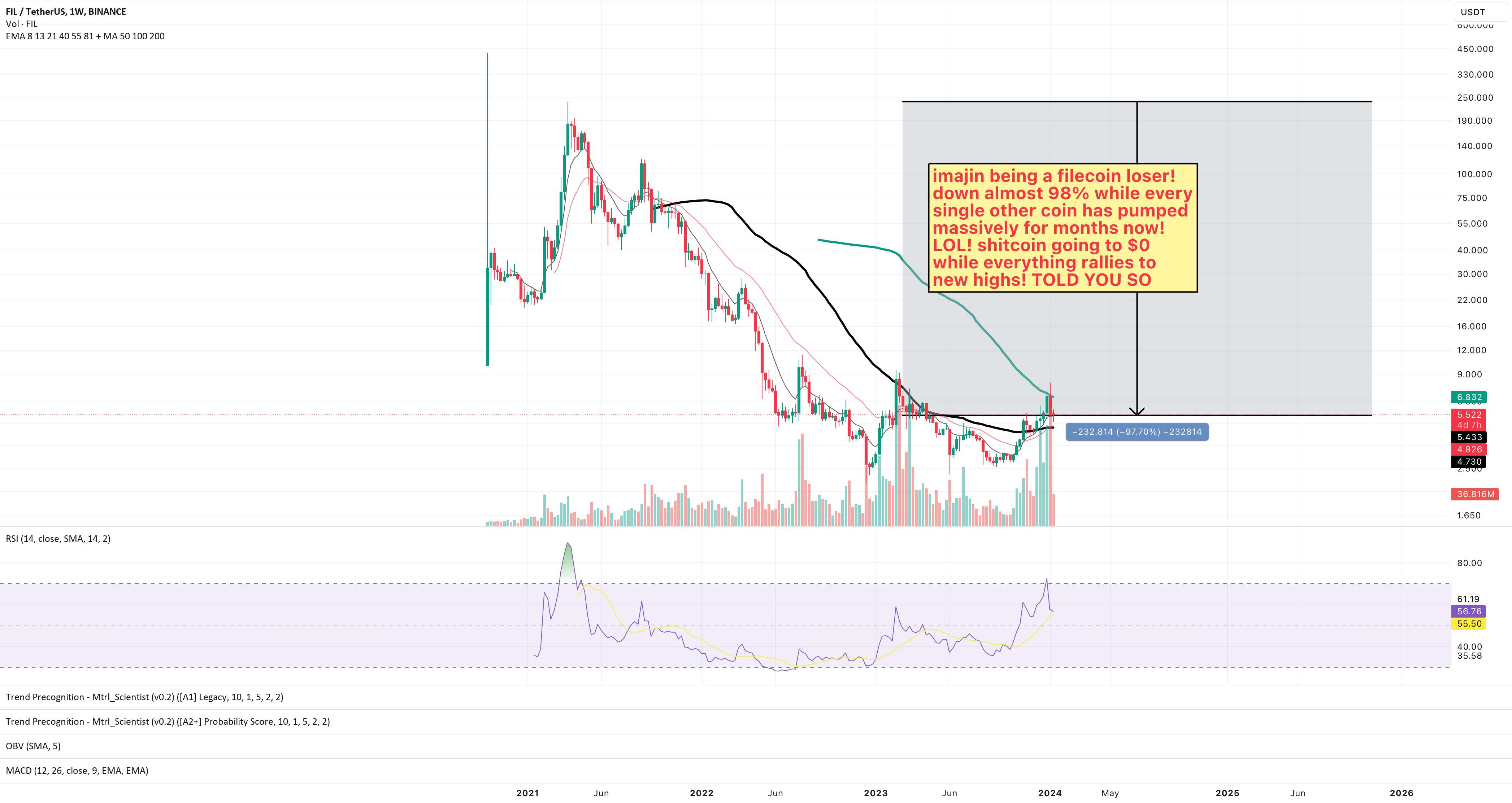  تحلیل فایل کوین - کاهش 98 درصدی فایل کوین! بزرگترین سکه بازنده در تمام Crypto LOL!!