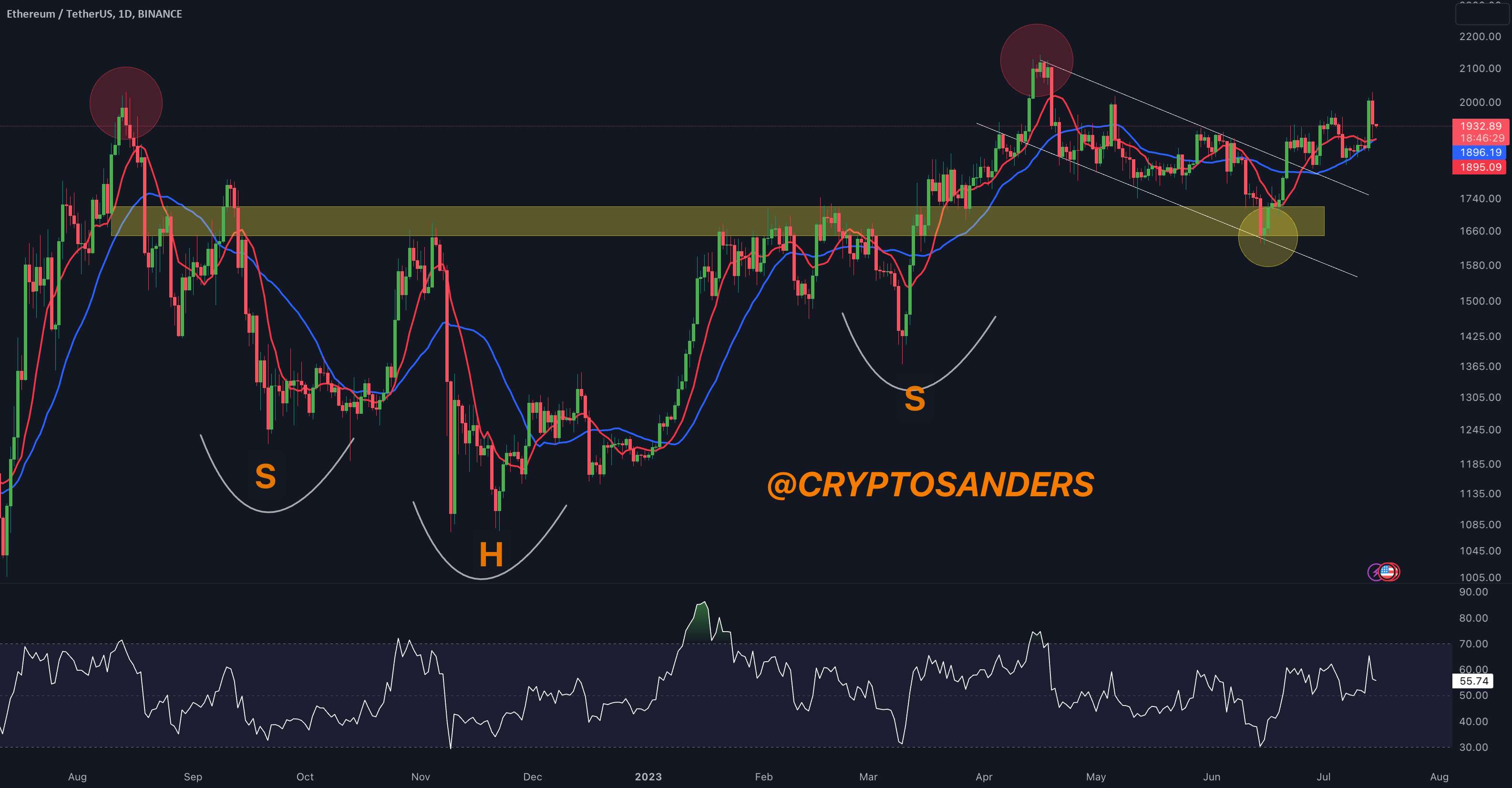 به روز رسانی یک روزه ETH/USD توسط کریپتو ساندرز!!