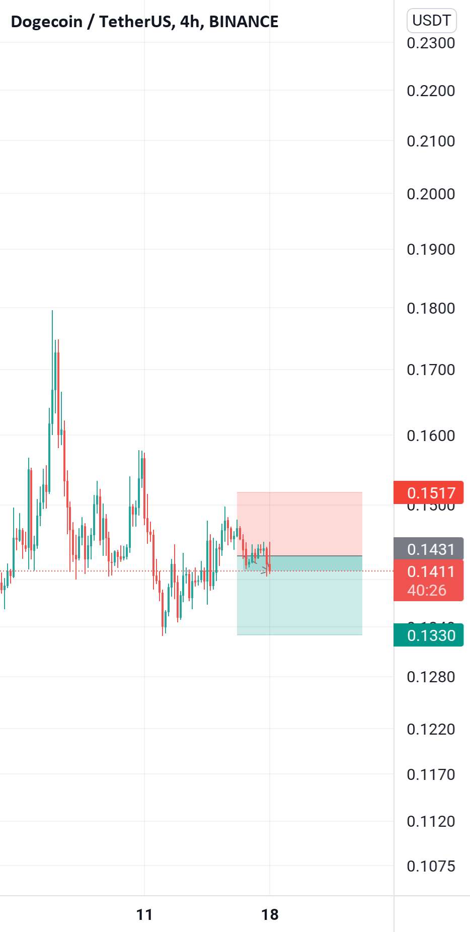  تحلیل دوج کوین - Doge.4H