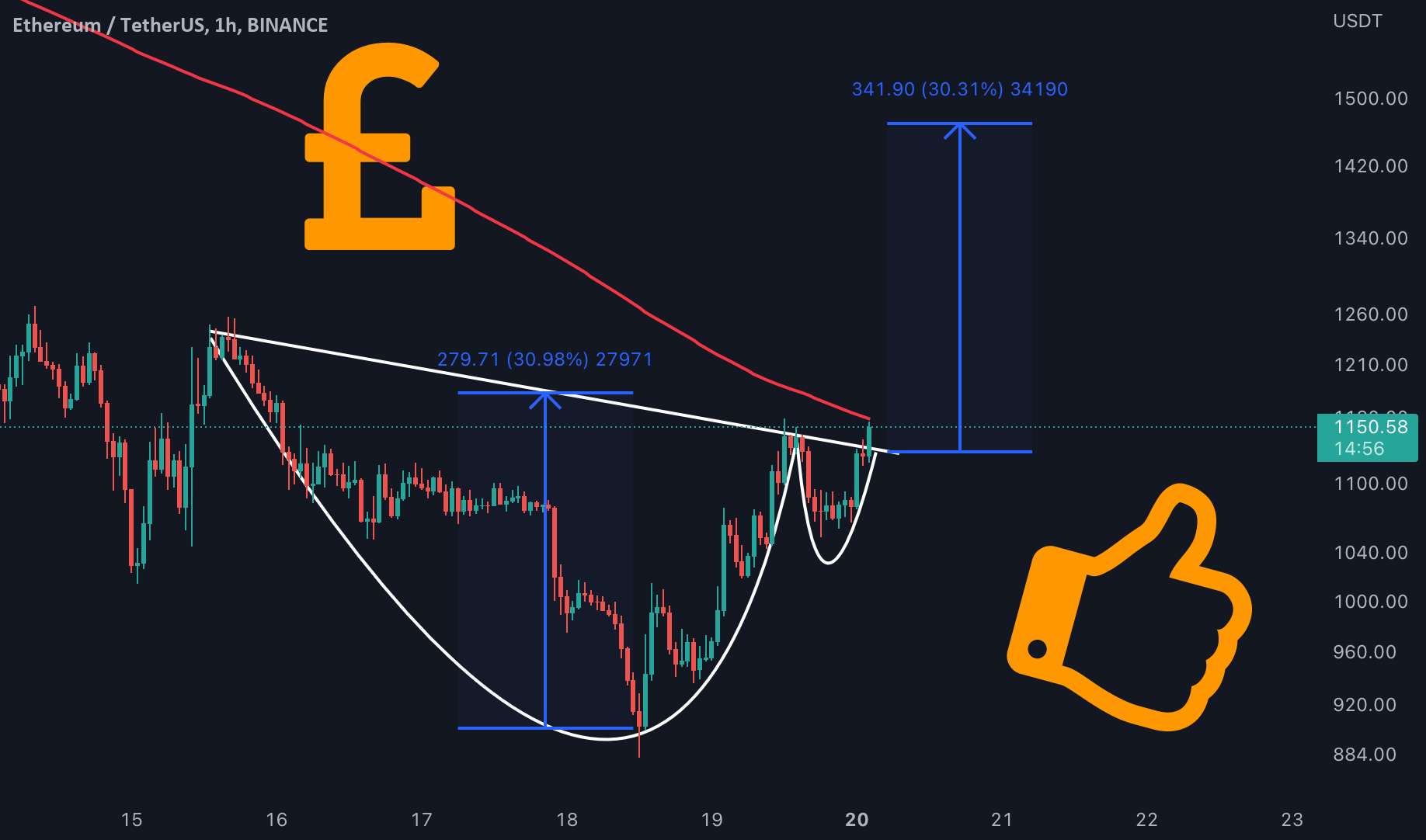  تحلیل اتریوم - به روز رسانی ETH/USDT