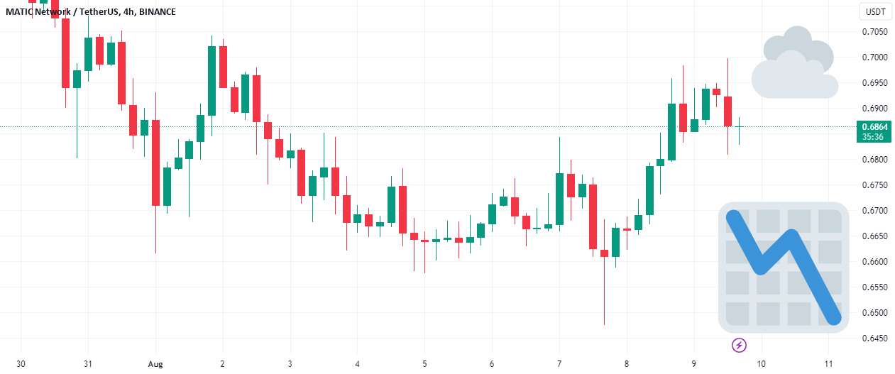 MATIC - 1-Week Horizon ☁️; ریسک نزولی