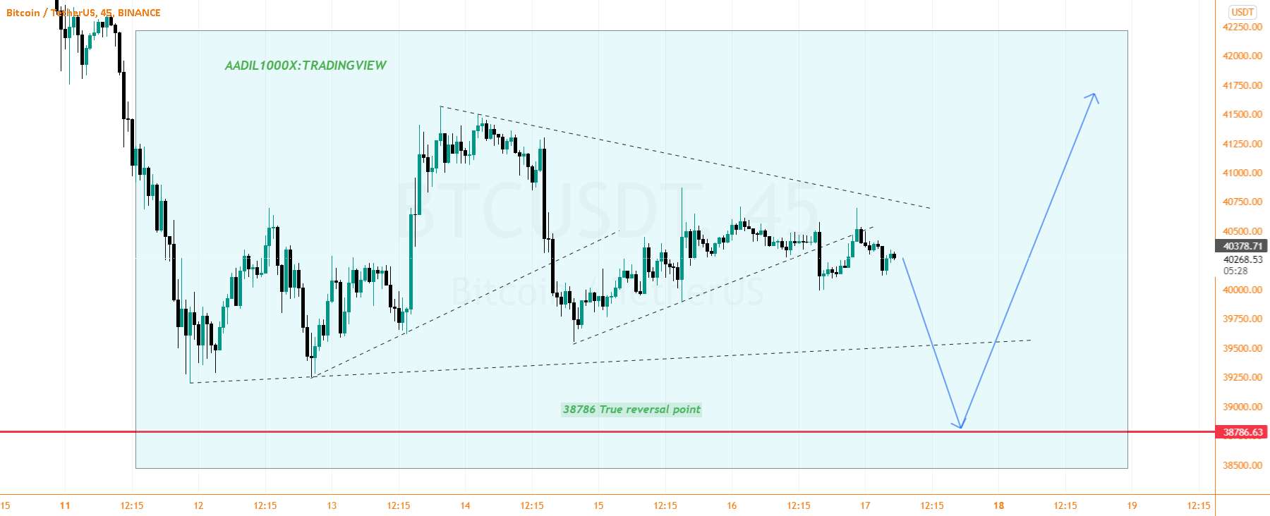 BTC در حال آماده شدن برای یک جعلی است