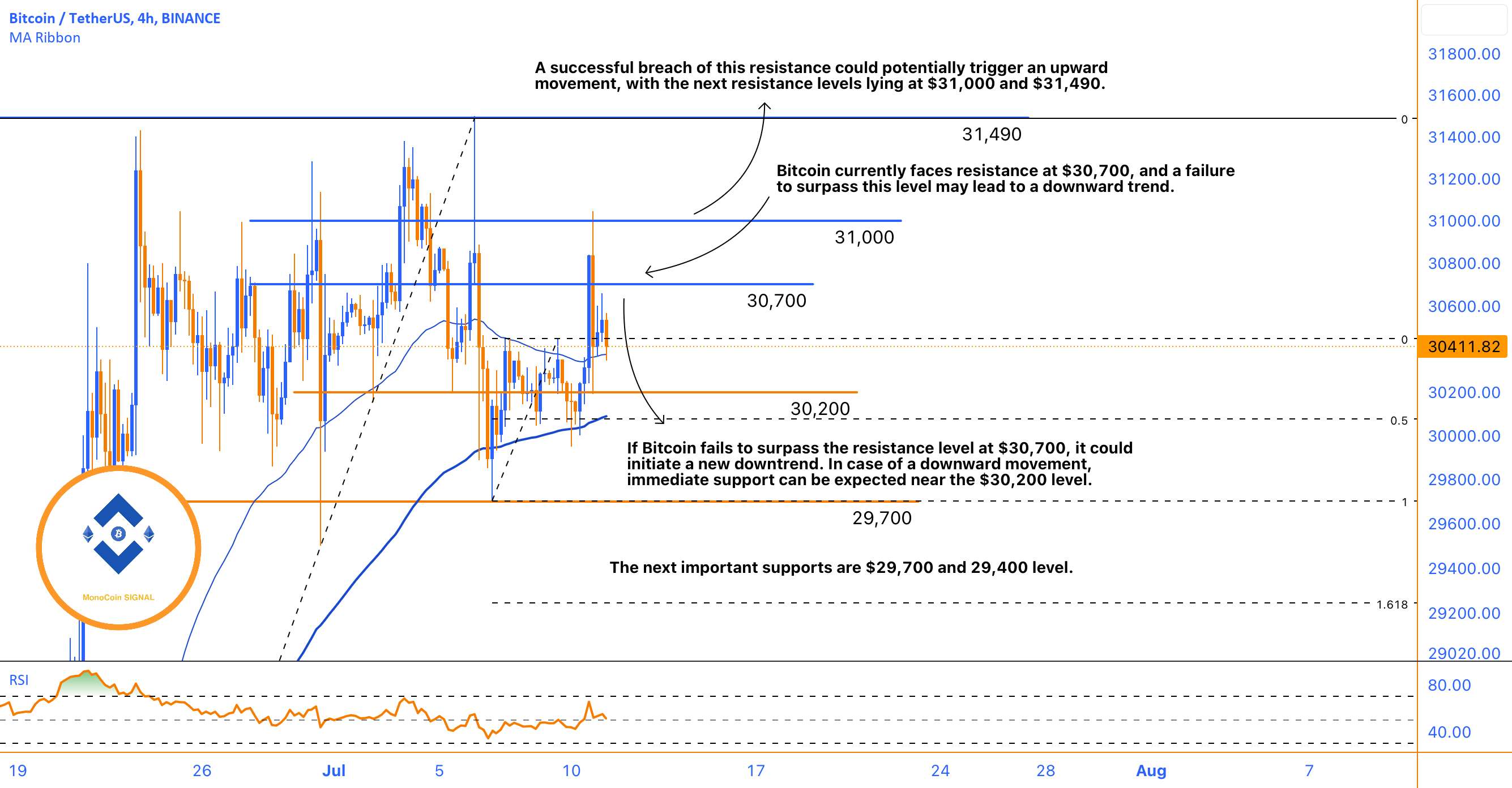  تحلیل بیت کوین - مقاومت در 30700 دلار و حرکات بالقوه قیمت