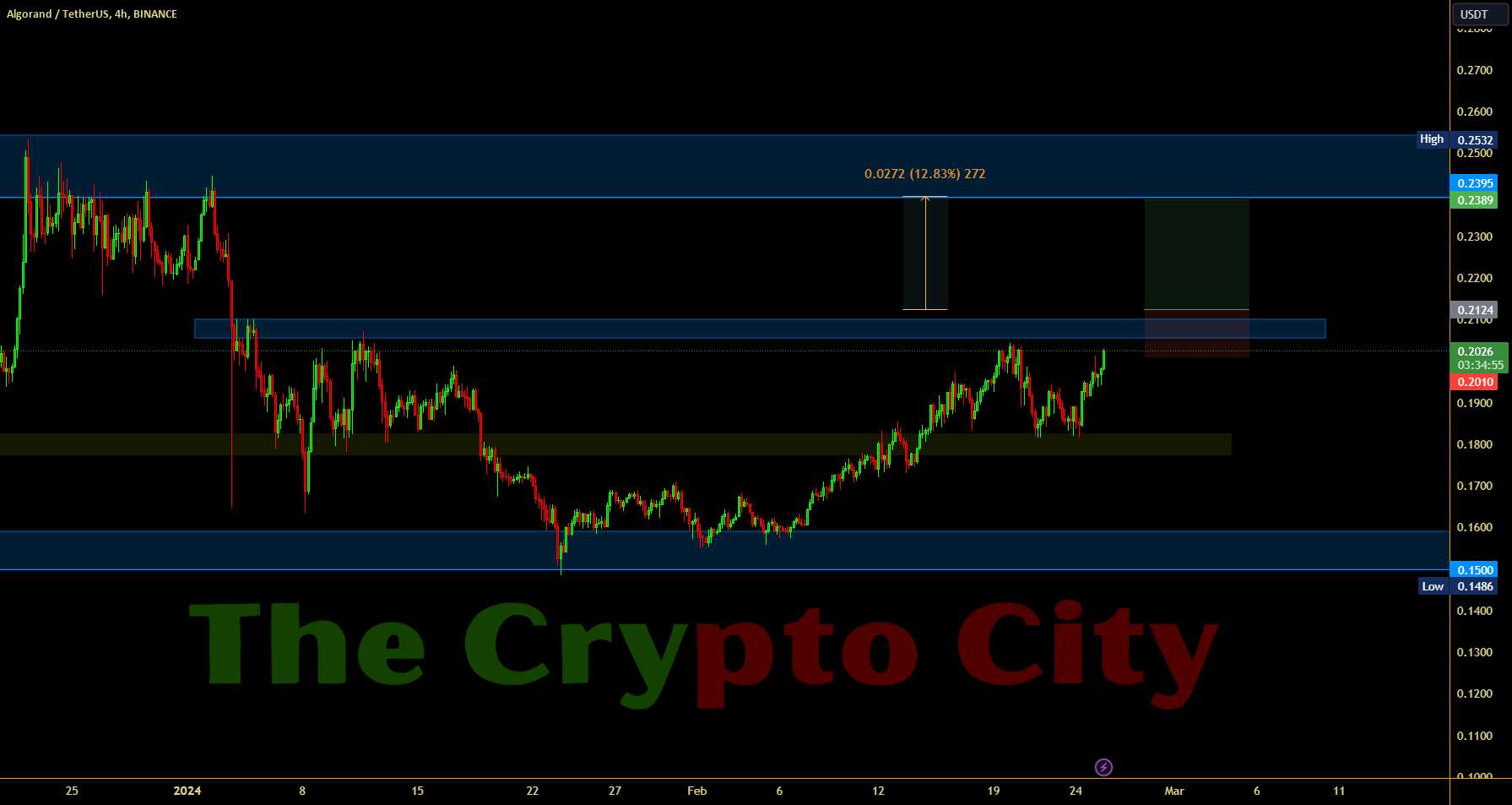 ALGO USDT