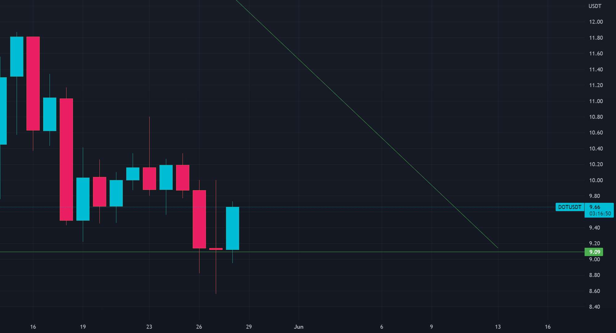 نقطه / usdt احتمالاً تجارت بسیار خوبی است