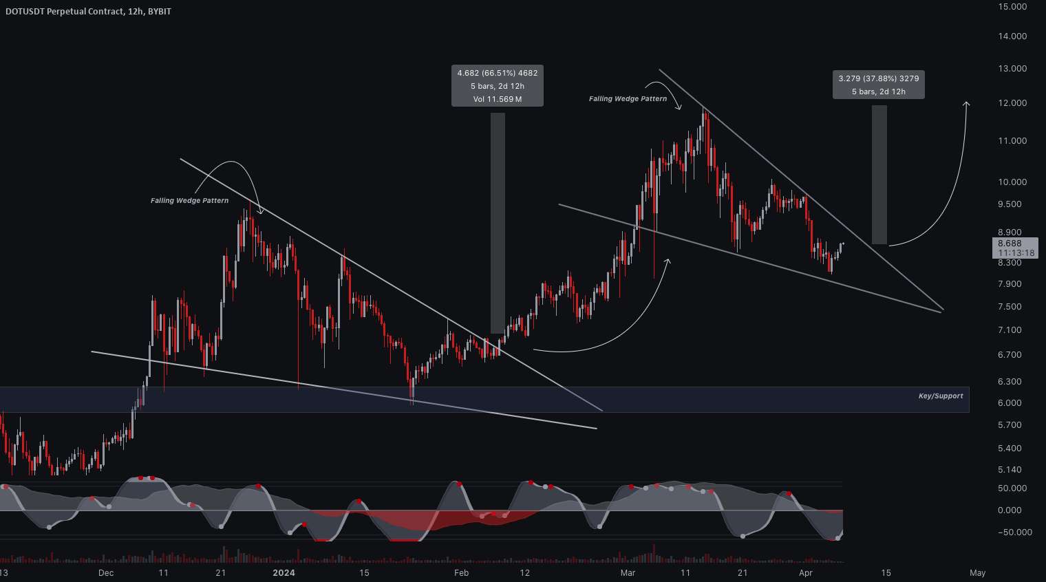  تحلیل پولکادات - $DOT #ایده تجاری Polkadot