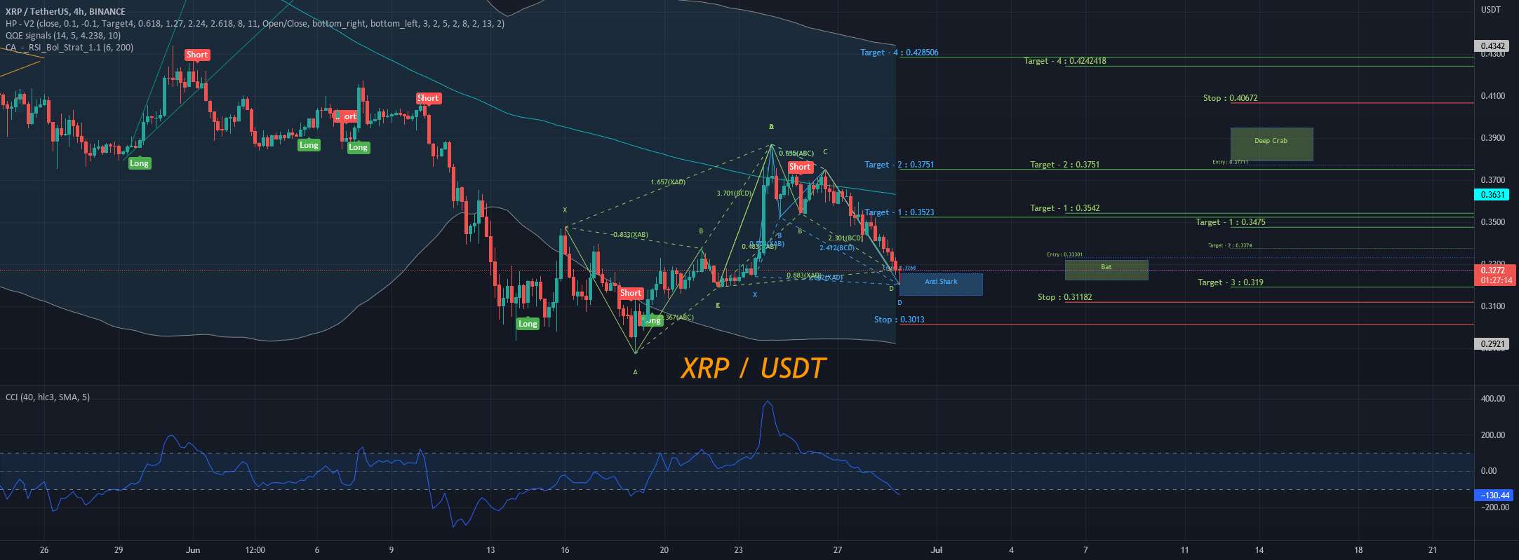  تحلیل ریپل - XRP | USDT - هدف 1 - 0.35