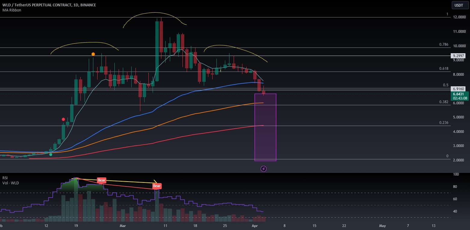  تحلیل Wolf Works DAO - WLD / USDT = HnS، بدون حجم، پمپاژ btc.d، تخلیه btc = کوتاه