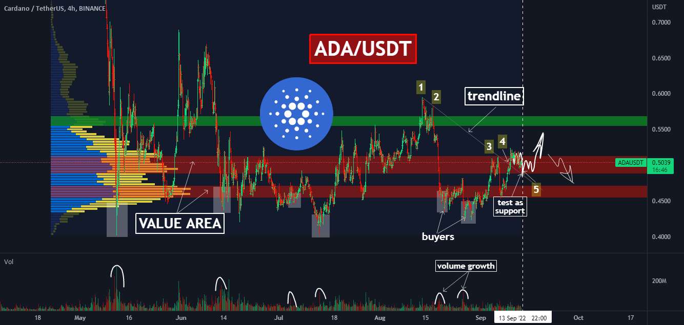  تحلیل کاردانو - 🎯 آیا 0.55 دلار هدف بعدی ADA است؟