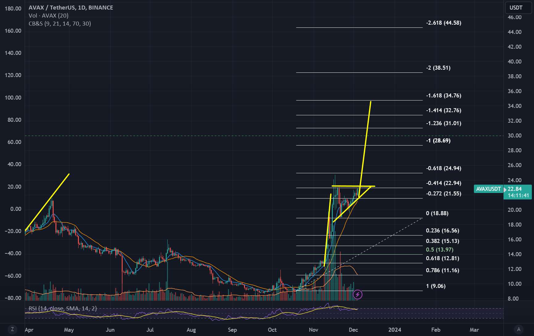 AVAX Bullish - در صورت ادامه روند، حرکت بعدی به 32ish