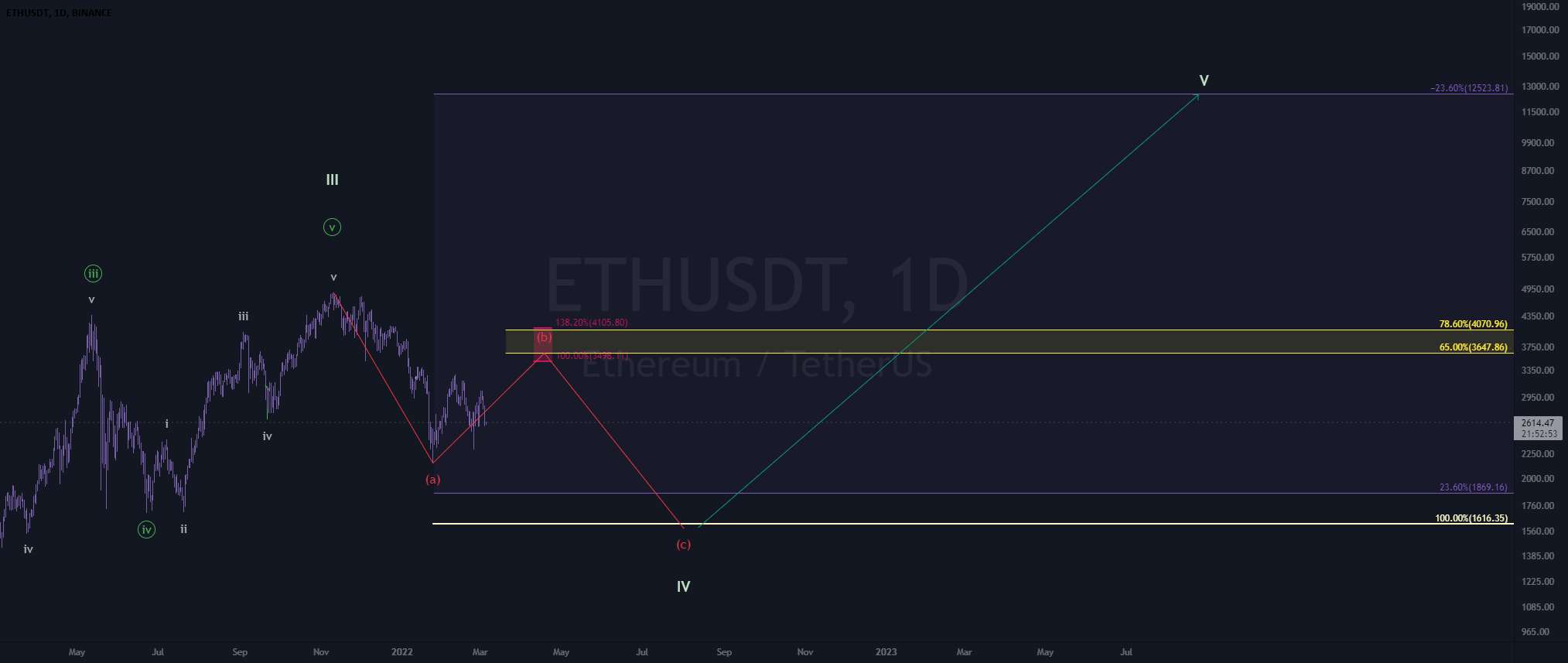  تحلیل اتریوم - به روز رسانی eth 3-4 ~