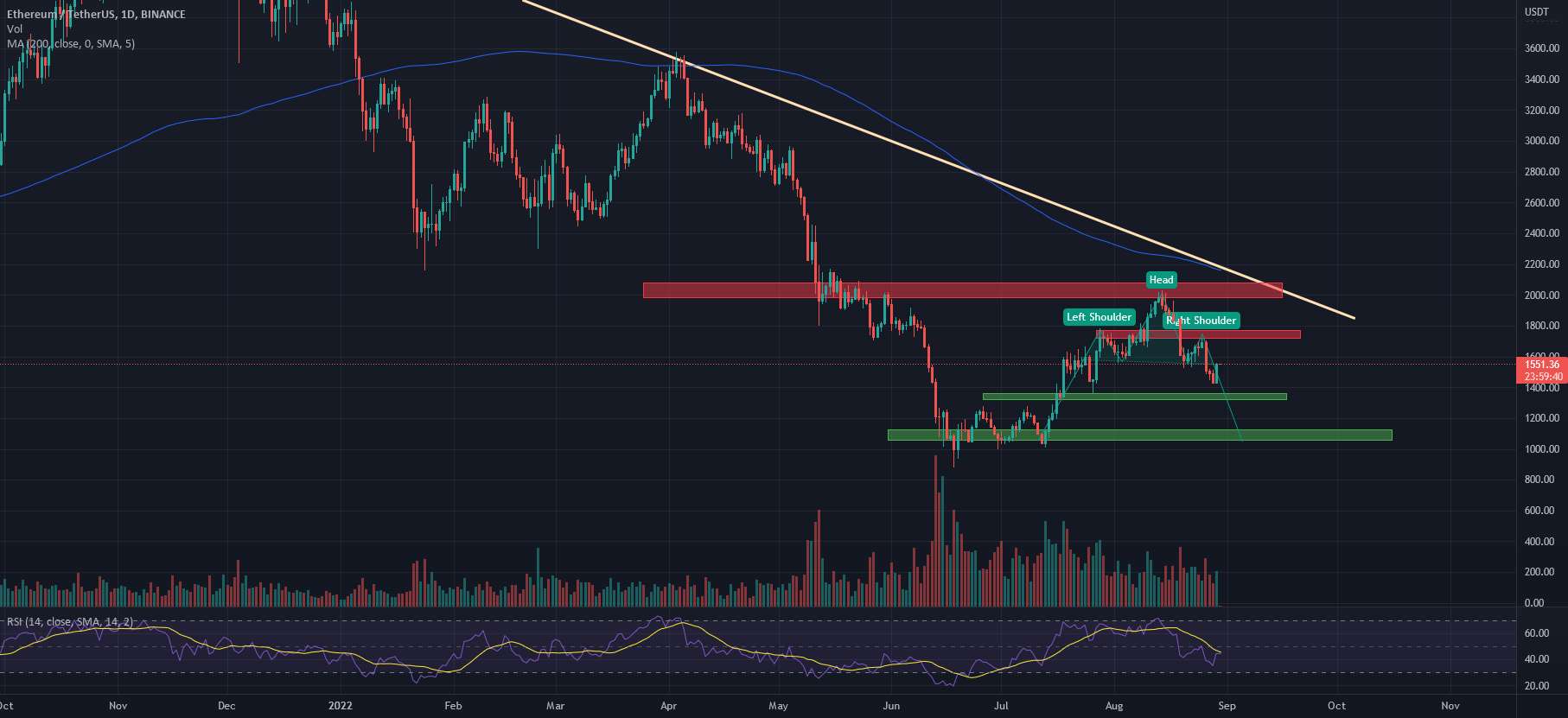  تحلیل اتریوم - الگوی #ETH H&S