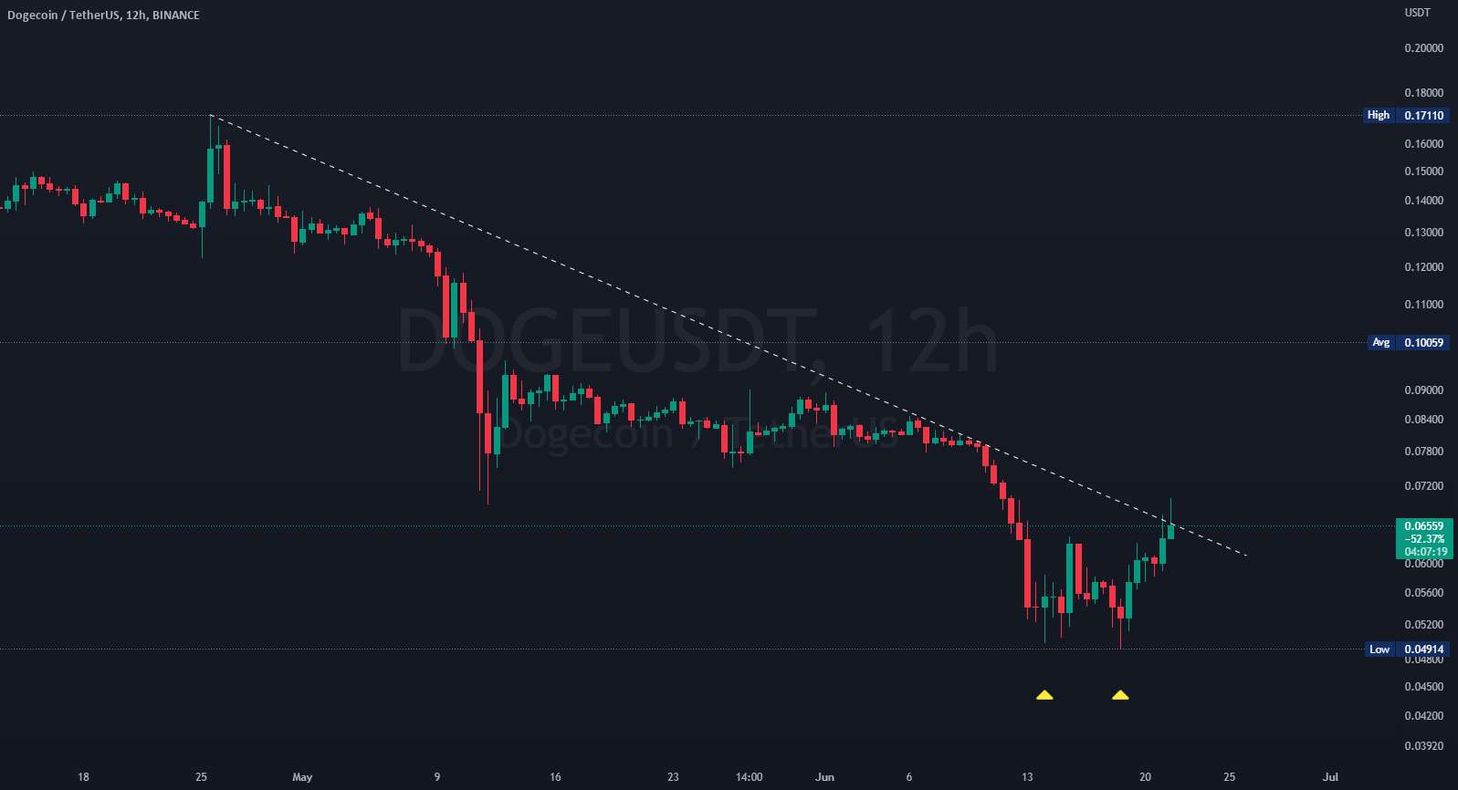 #DOGE / $DOGE