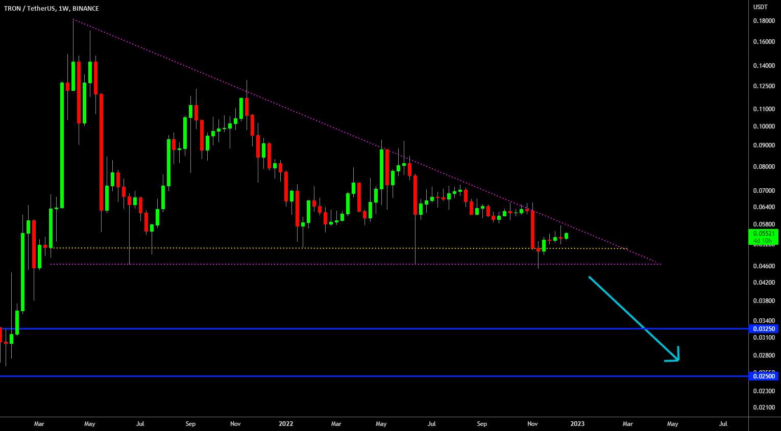  تحلیل ترون - 🔥 TRX Massive Bearish Triangle: Wait for Break