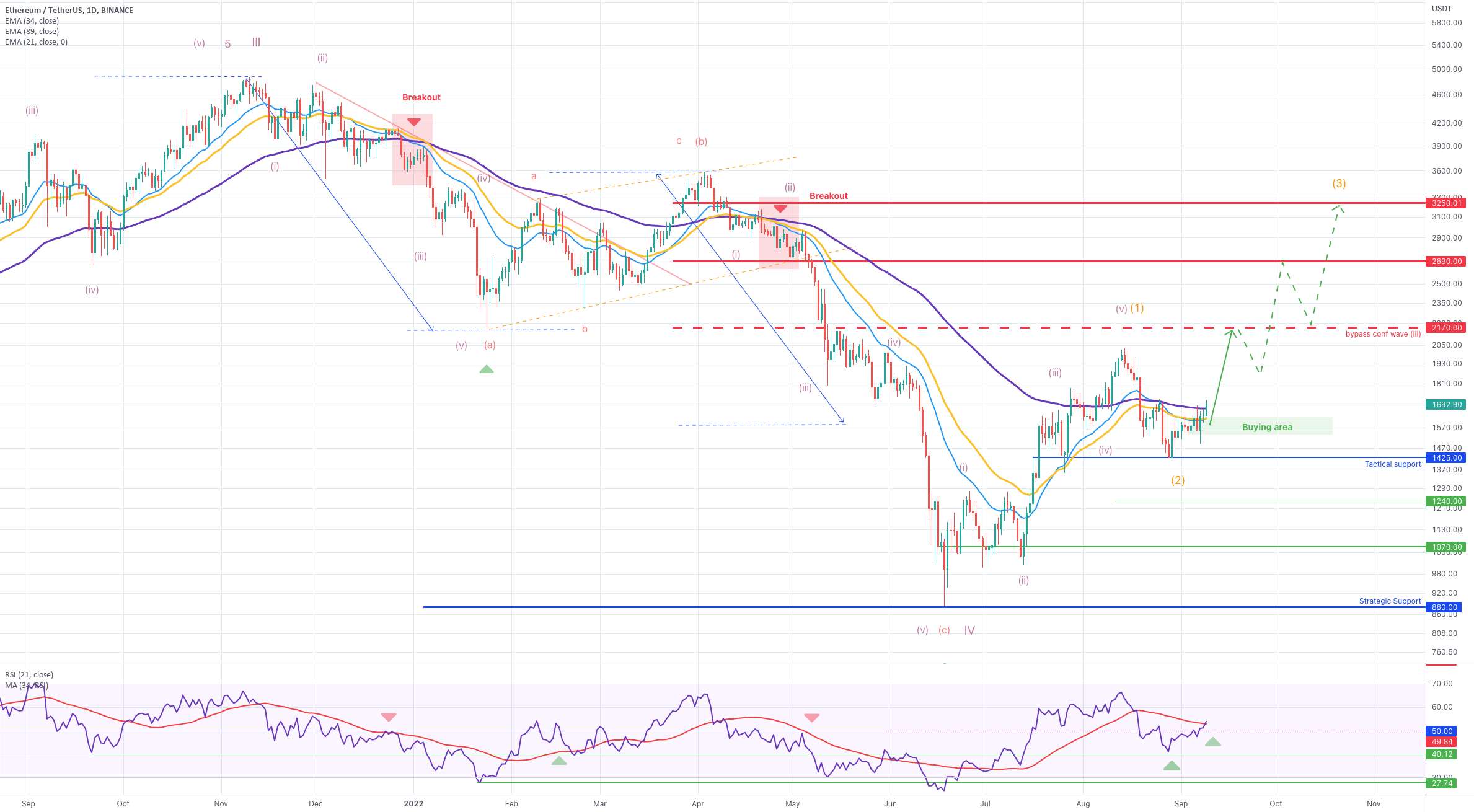 ETH/USDT: برگشت صعودی باید تایید شود - 2170 برای تماشا - ETH/USDT: خنثی کردن => 1465 و 1800 (ریسک نزولی فعال)