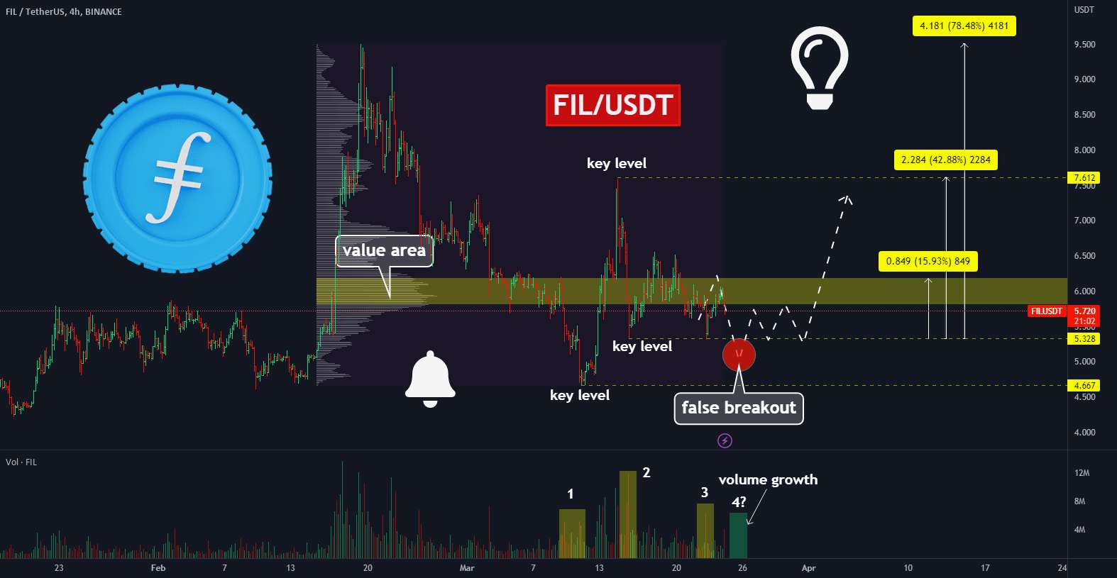  تحلیل فایل کوین - 🔥حرکت بزرگ FILECOIN بعدی بسیار نزدیک است: 3 هدف طولانی