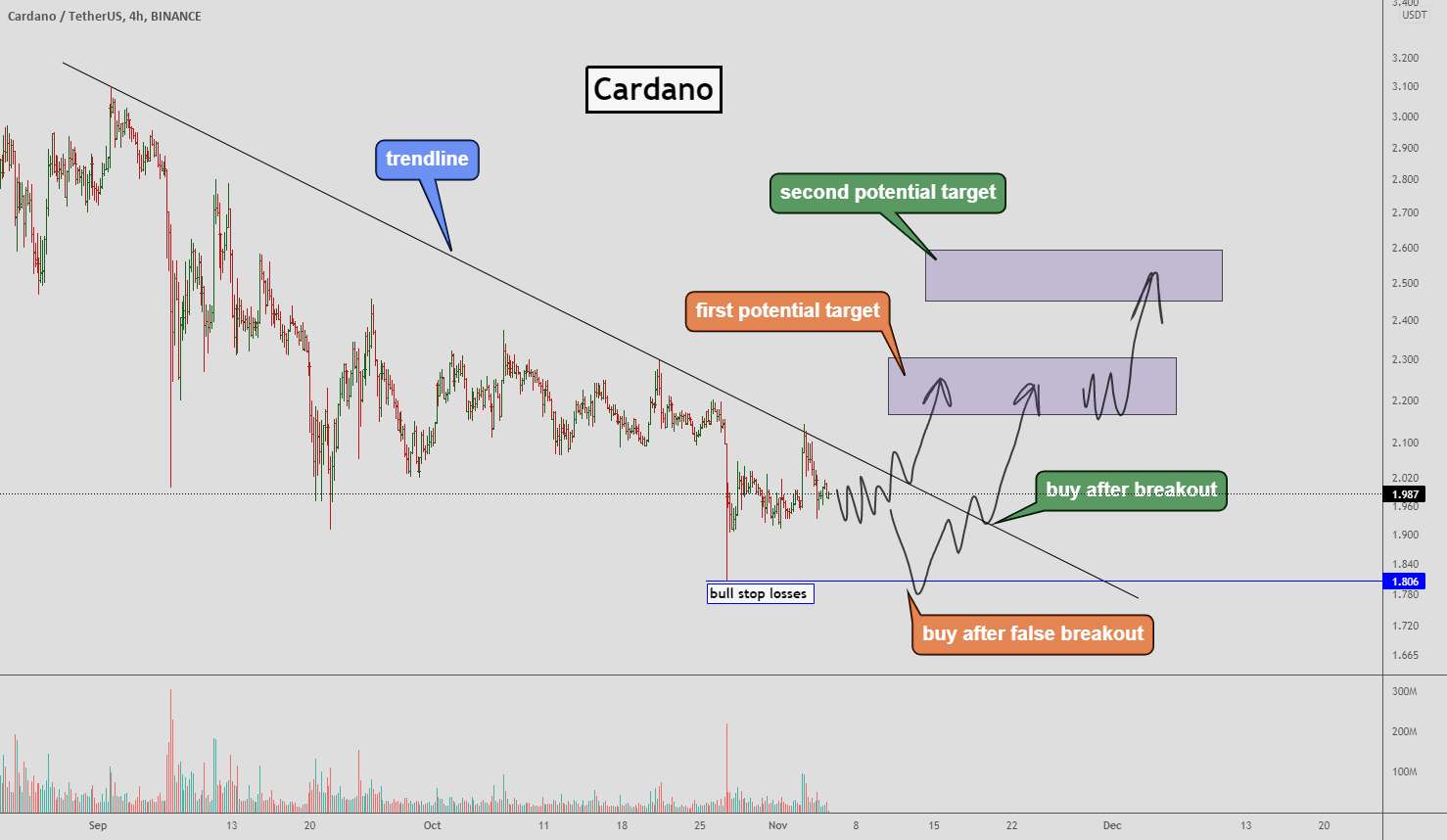  تحلیل کاردانو - Cardano - 2 سناریو که به شما می گوید چه کاری انجام دهید! 😉