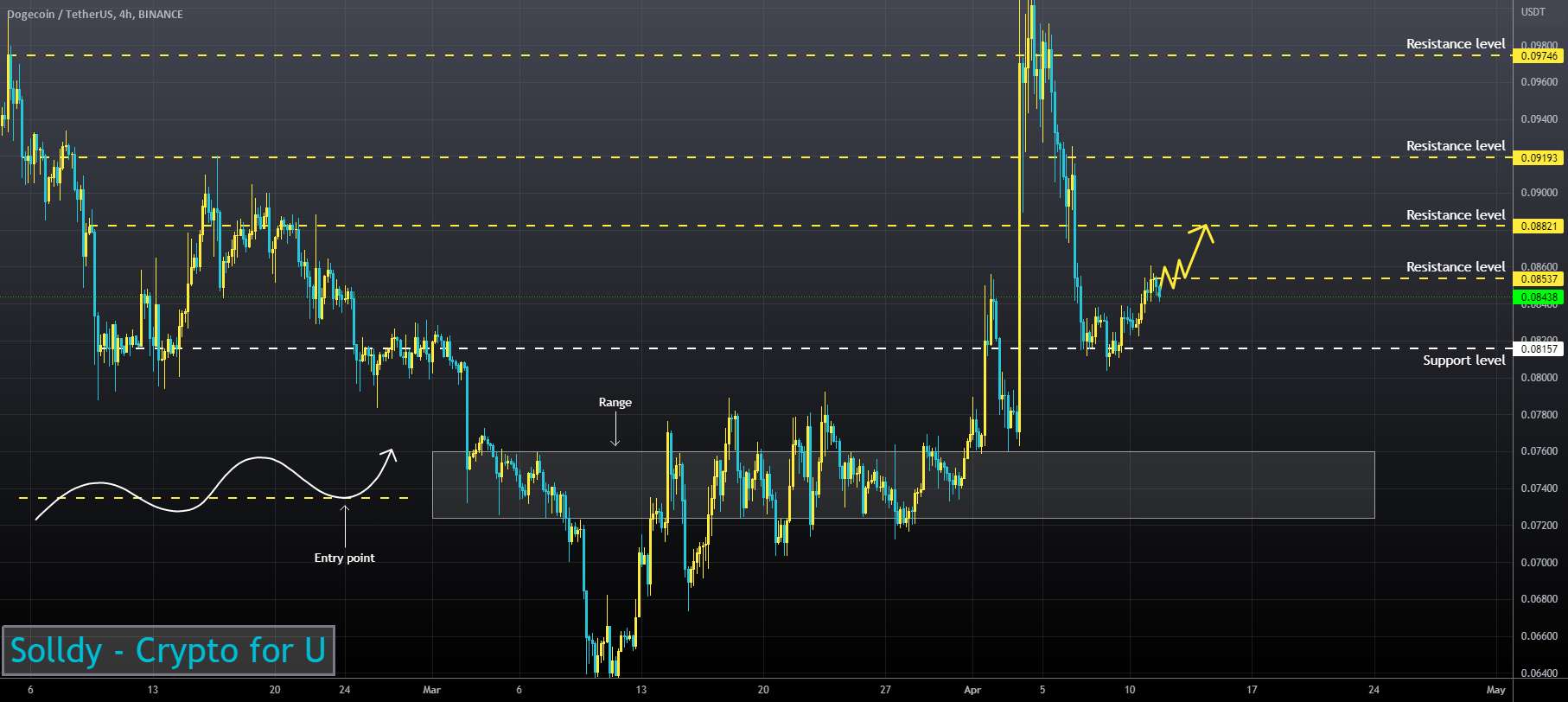 DOGEUSD ❕ بالاتر از نقدینگی