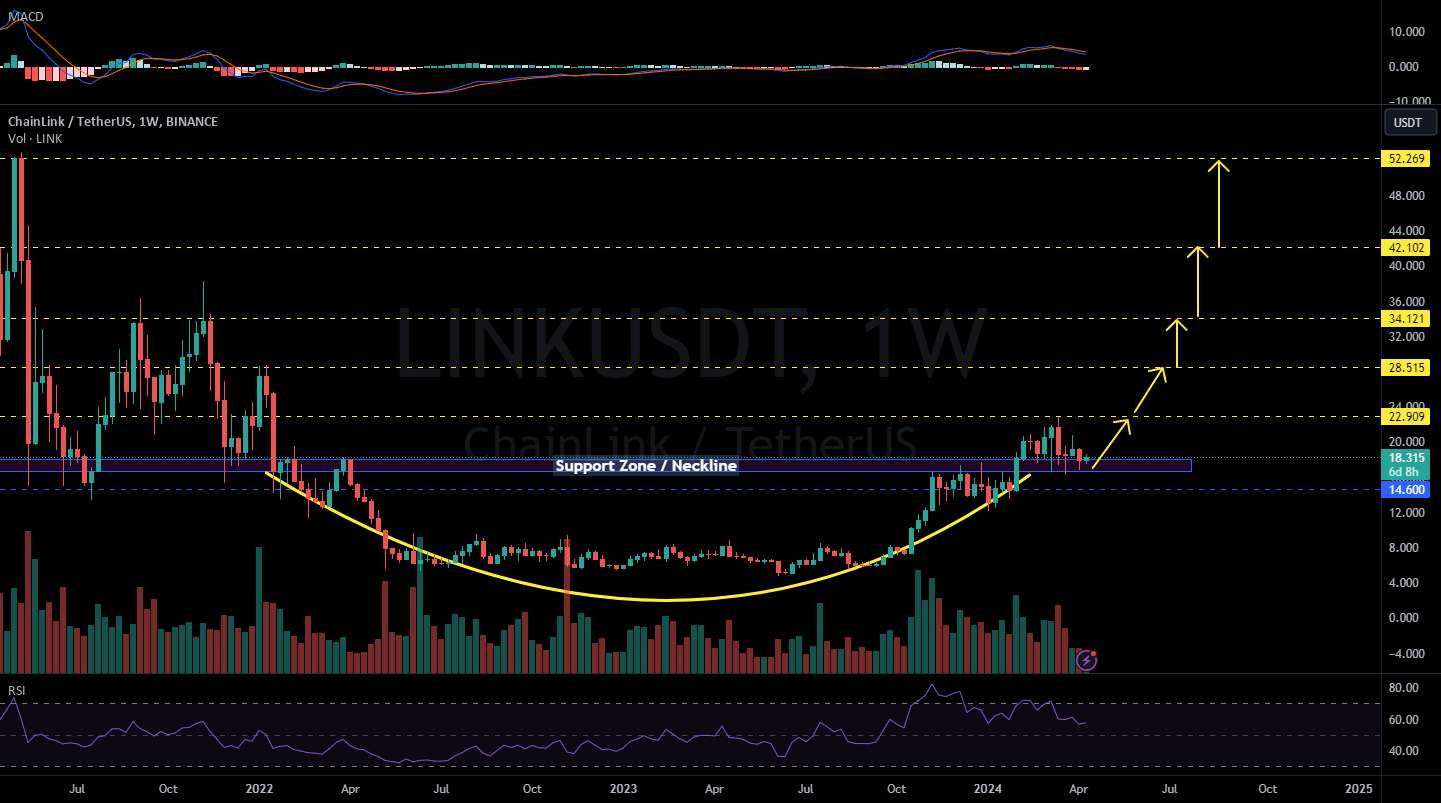  تحلیل چين لينک - LINKUSDT 1W