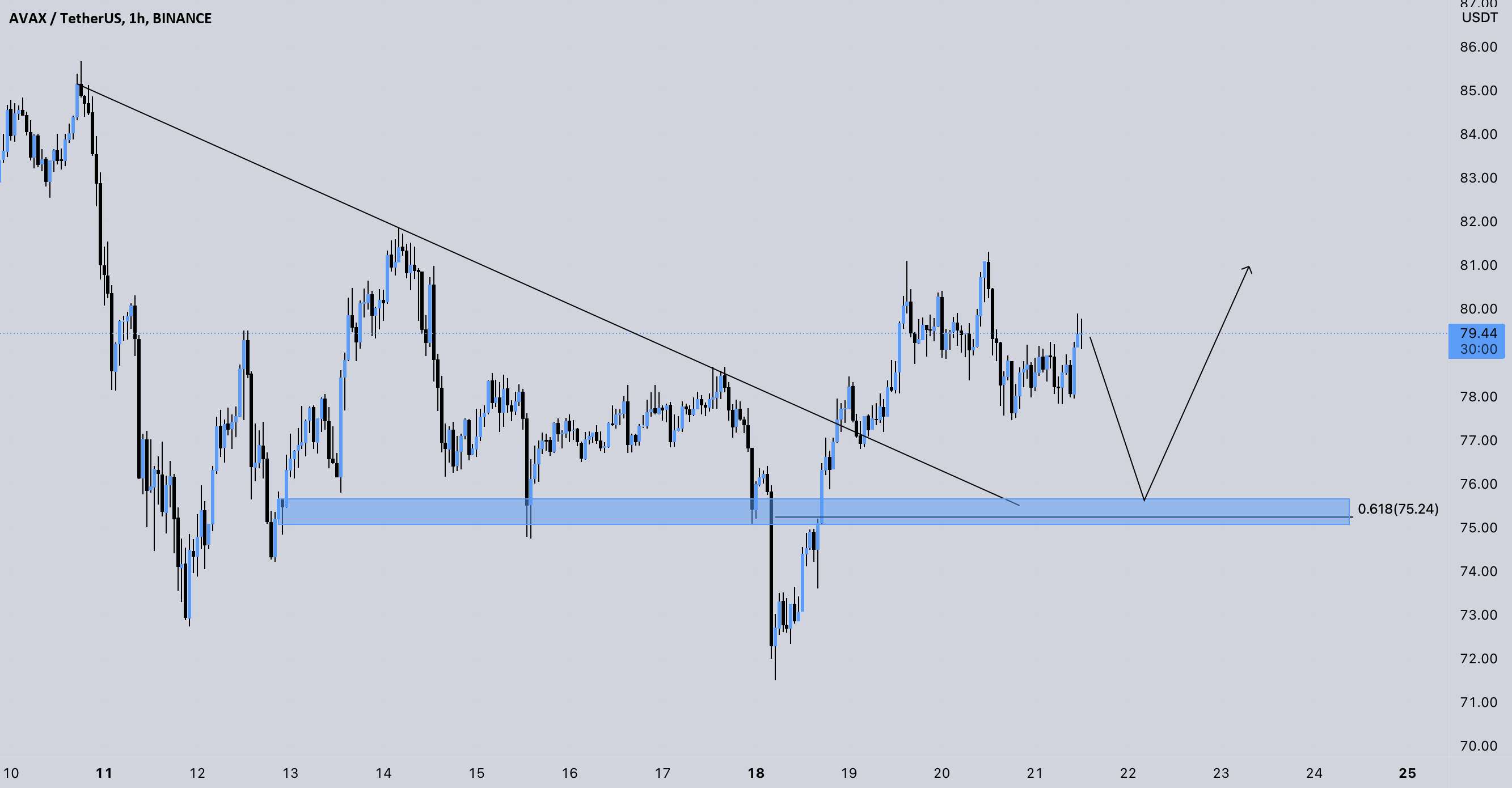 AVAXUSDT BUY TRADE PLAN