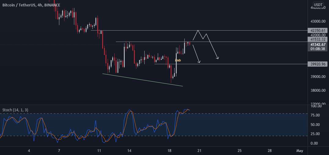 بروزرسانی BTC 4H