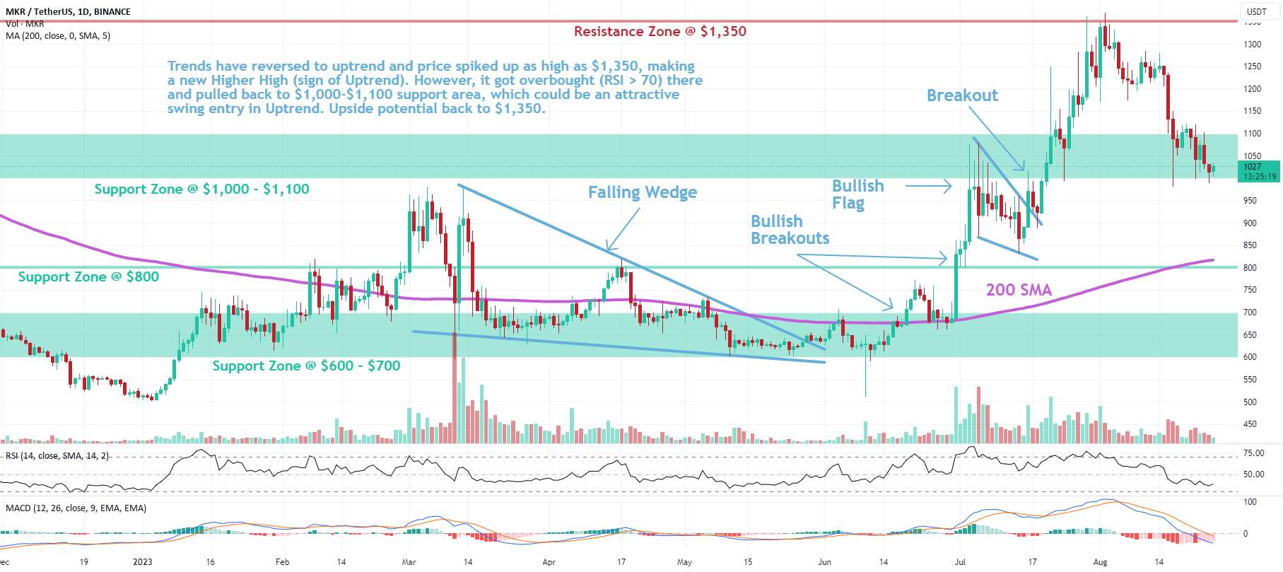  تحلیل میکر - MKR: Pullback در روند صعودی