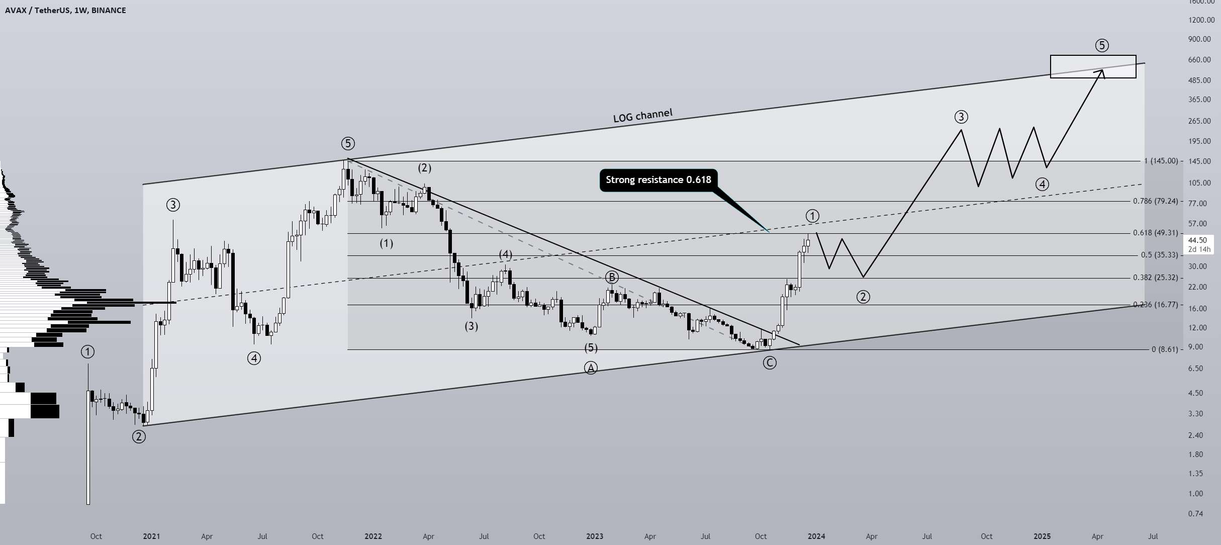 AVAX، نهنگ ها در حال خرید هستند، یک pullback در اینجا بخرید