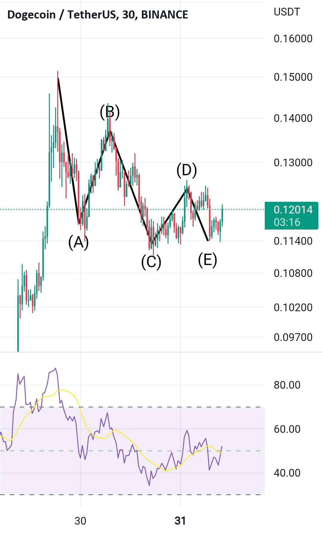 Doge باید روند صعودی را از سر بگیرد