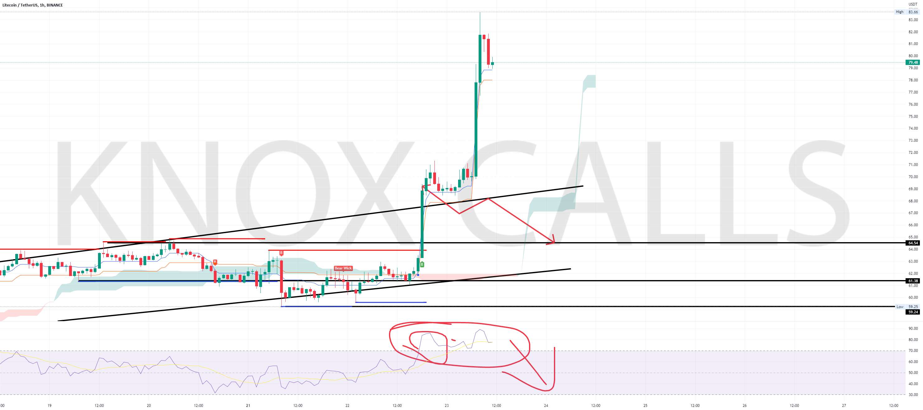 به شدت در LTC بیش از حد خرید!!!!!!!