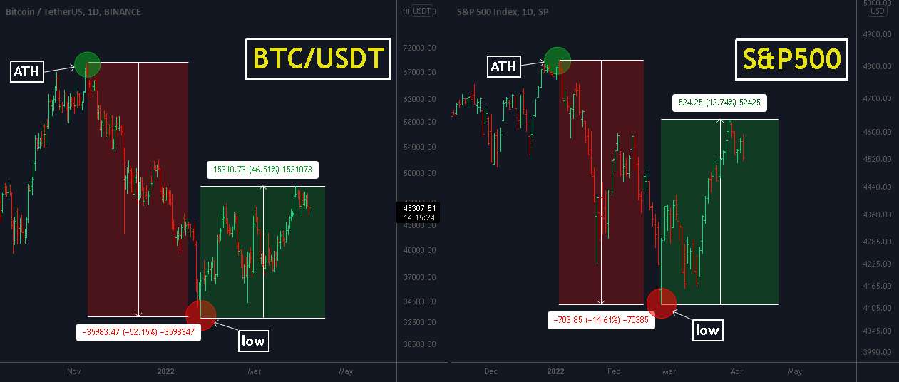 BTCvsS&P500! آیا نوسانات کلید موفقیت است؟