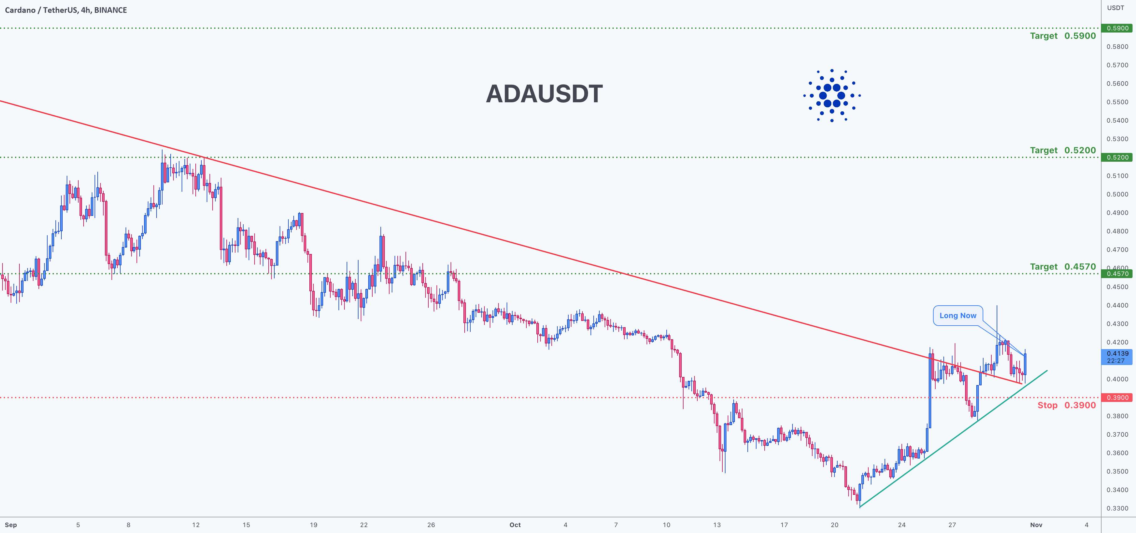  تحلیل کاردانو - فرصت معامله برای ADAUSDT Cardano