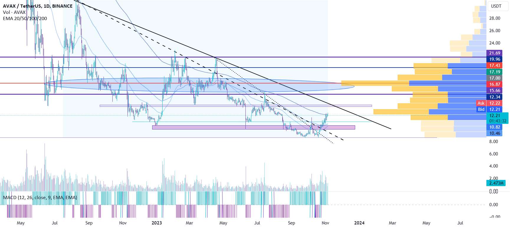 AVAX TO 17.43؟