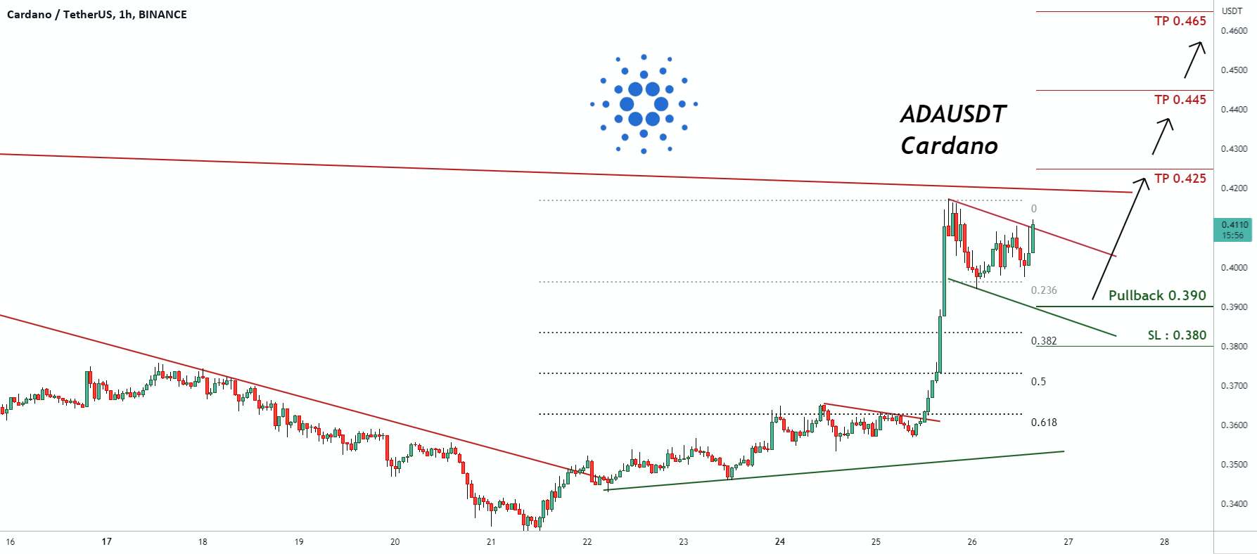 سیگنال معاملاتی برای ADAUSDT Cardano