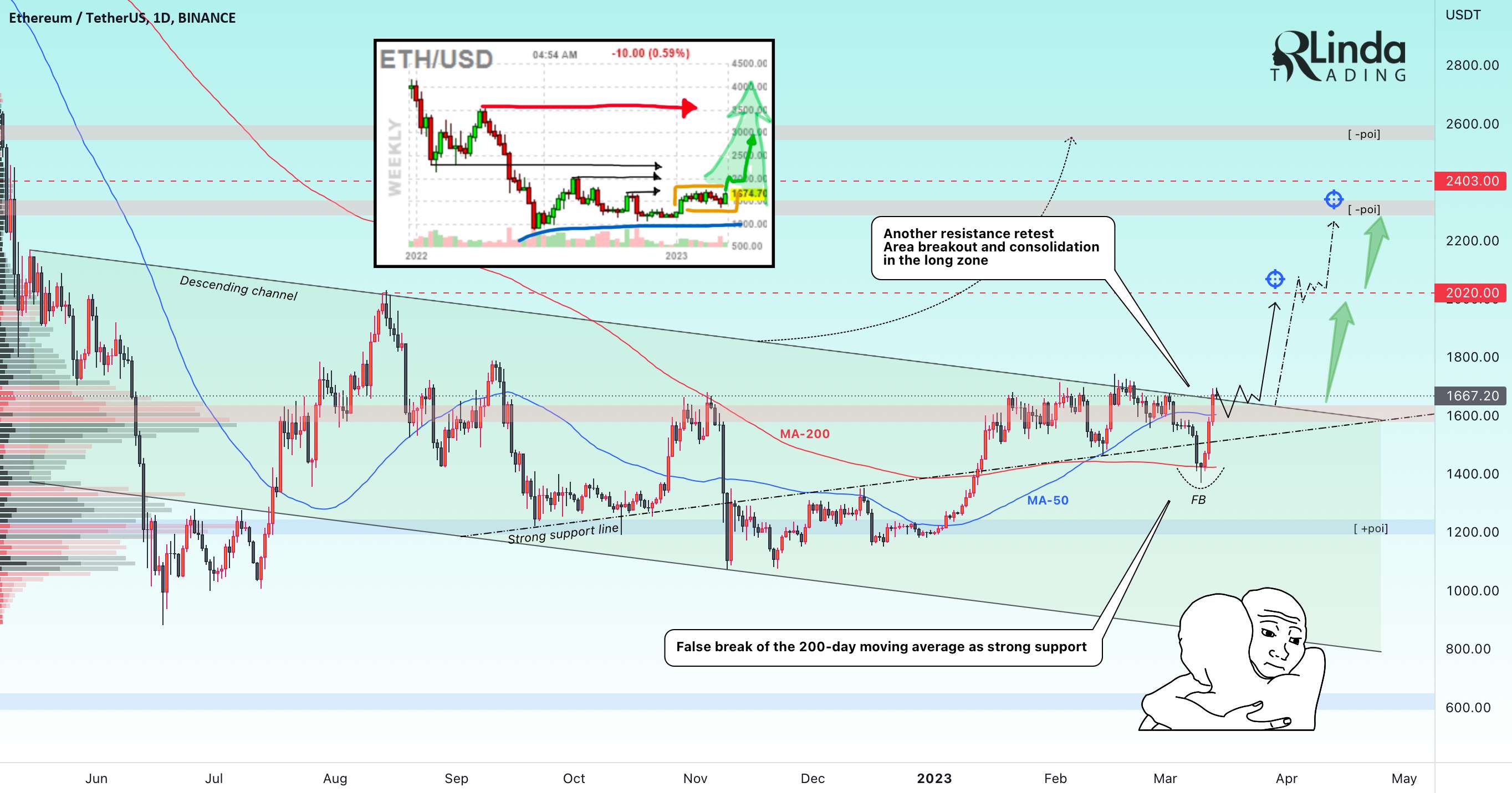 آرلیندا! ETHUSD-> رالی، پیشرفت مقاومت، تحکیم - RLinda! ETCUSD->تلاش برای شکستن سالها مقاومت