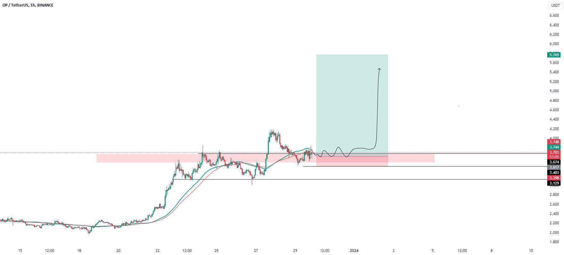  تحلیل Optimism - OP/USDT Spot Idea