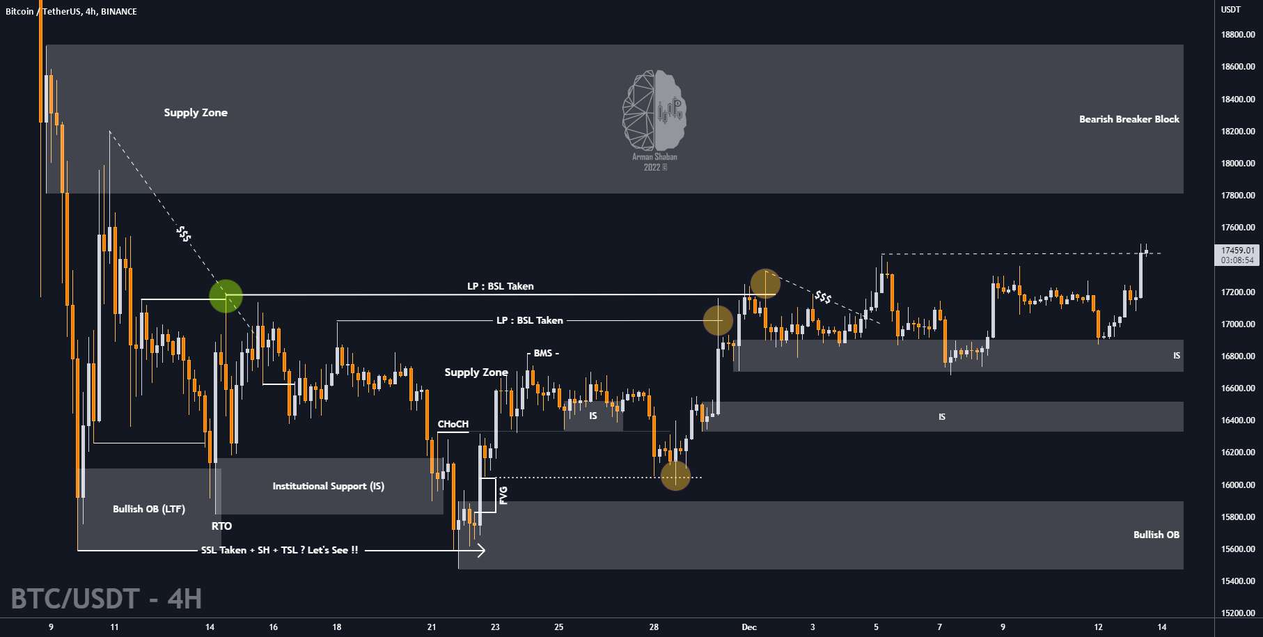 $BTC: حرکت صعودی قوی؟ - $BTC: گاو یا خرس؟