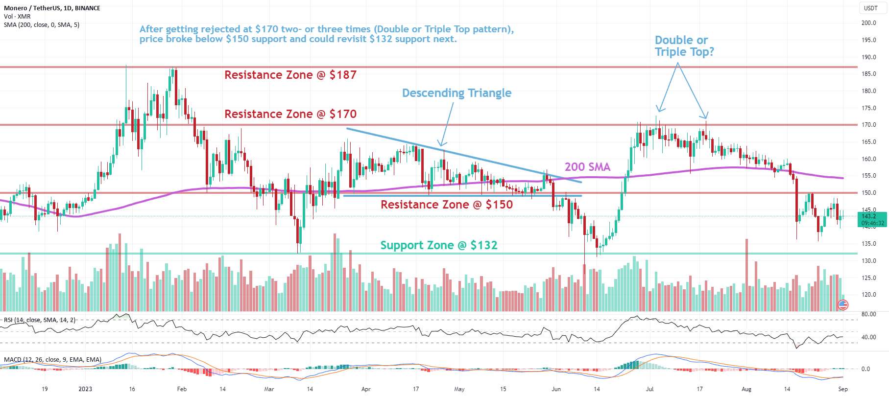  تحلیل مونرو - XMR: پشتیبانی از Breakout